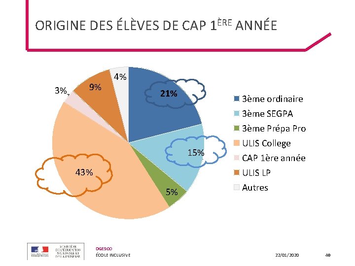 ORIGINE DES ÉLÈVES DE CAP 1ÈRE ANNÉE 3% 9% 4% 21% 3ème ordinaire 3ème ORIGINE DES ÉLÈVES DE CAP 1ÈRE ANNÉE 3% 9% 4% 21% 3ème ordinaire 3ème
