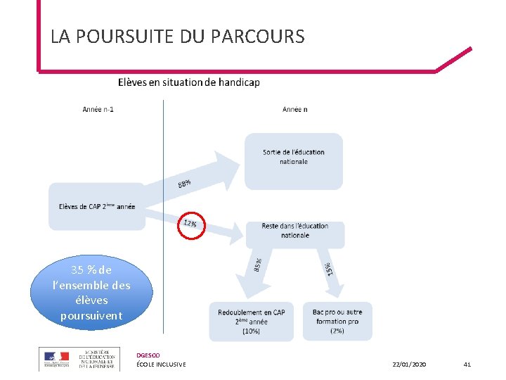 LA POURSUITE DU PARCOURS 35 % de l’ensemble des élèves poursuivent DGESCO ÉCOLE INCLUSIVE LA POURSUITE DU PARCOURS 35 % de l’ensemble des élèves poursuivent DGESCO ÉCOLE INCLUSIVE
