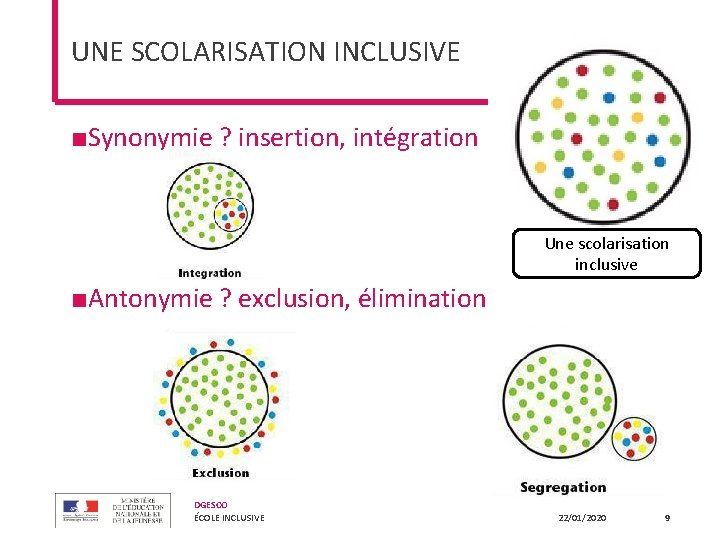 UNE SCOLARISATION INCLUSIVE ■Synonymie ? insertion, intégration Une scolarisation inclusive ■Antonymie ? exclusion, élimination UNE SCOLARISATION INCLUSIVE ■Synonymie ? insertion, intégration Une scolarisation inclusive ■Antonymie ? exclusion, élimination