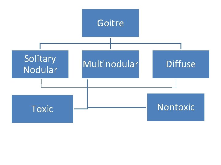 Goitre Solitary Nodular Toxic Multinodular Diffuse Nontoxic 