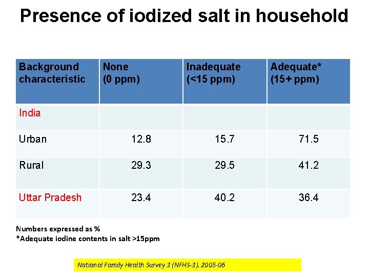 Presence of iodized salt in household Background characteristic None (0 ppm) Inadequate (<15 ppm)