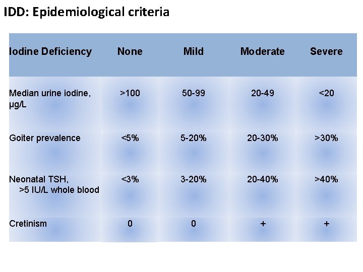 IDD: Epidemiological criteria Iodine Deficiency None Mild Moderate Severe Median urine iodine, µg/L >100