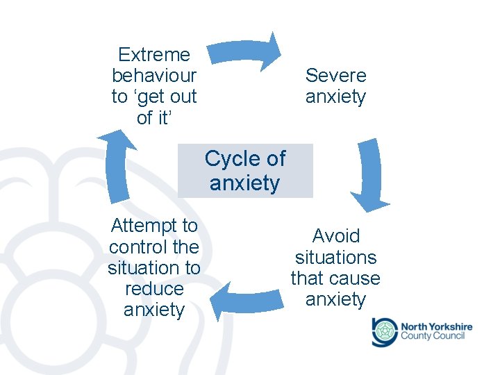 Extreme behaviour to ‘get out of it’ Severe anxiety Cycle of anxiety Attempt to Extreme behaviour to ‘get out of it’ Severe anxiety Cycle of anxiety Attempt to