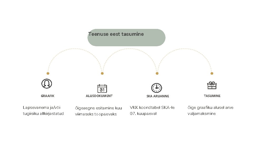 Teenuse eest tasumine GRAAFIK Lapsevanema ja/või tugiisiku allkirjastatud ALUSDOKUMENT Õigeaegne esitamine kuu viimaseks tööpäevaks