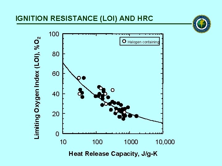 Limiting Oxygen Index (LOI), %O 2 IGNITION RESISTANCE (LOI) AND HRC 100 Halogen containing