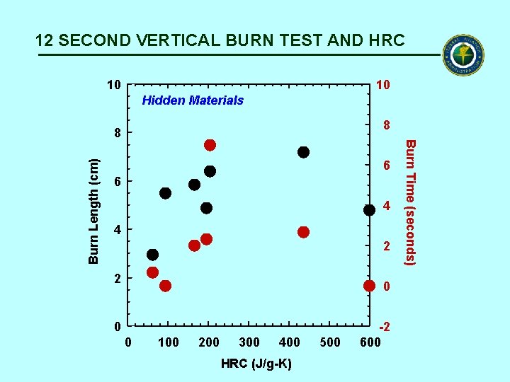 12 SECOND VERTICAL BURN TEST AND HRC 10 10 Hidden Materials 8 Burn Length 12 SECOND VERTICAL BURN TEST AND HRC 10 10 Hidden Materials 8 Burn Length