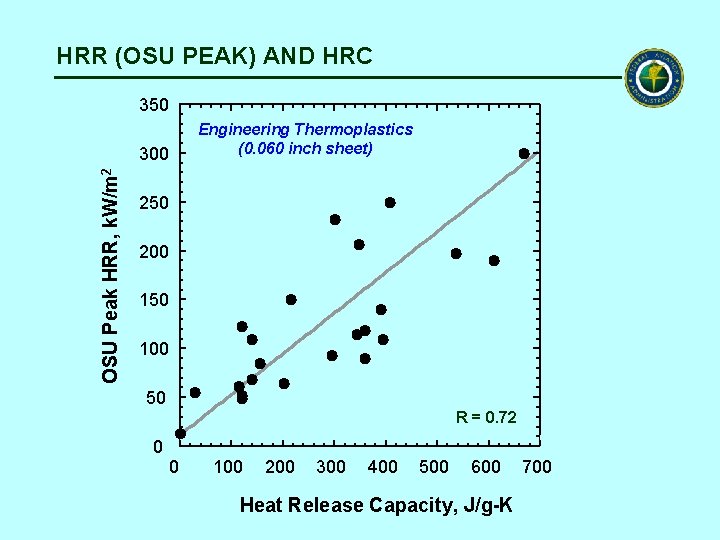 HRR (OSU PEAK) AND HRC 350 OSU Peak HRR, k. W/m 2 300 Engineering