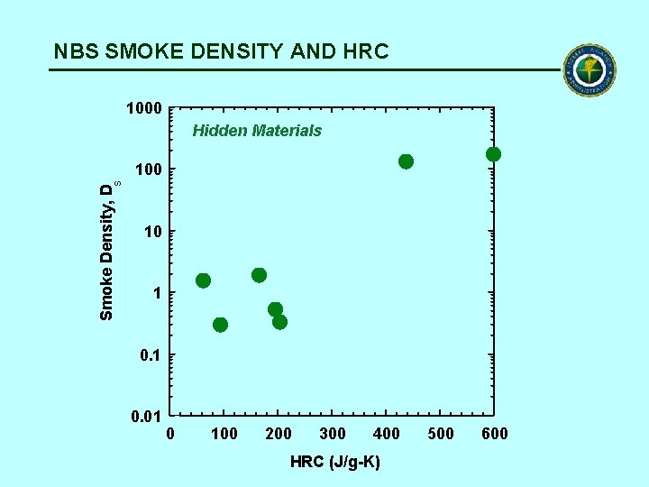 NBS SMOKE DENSITY AND HRC 1000 Hidden Materials Smoke Density, D s 100 10