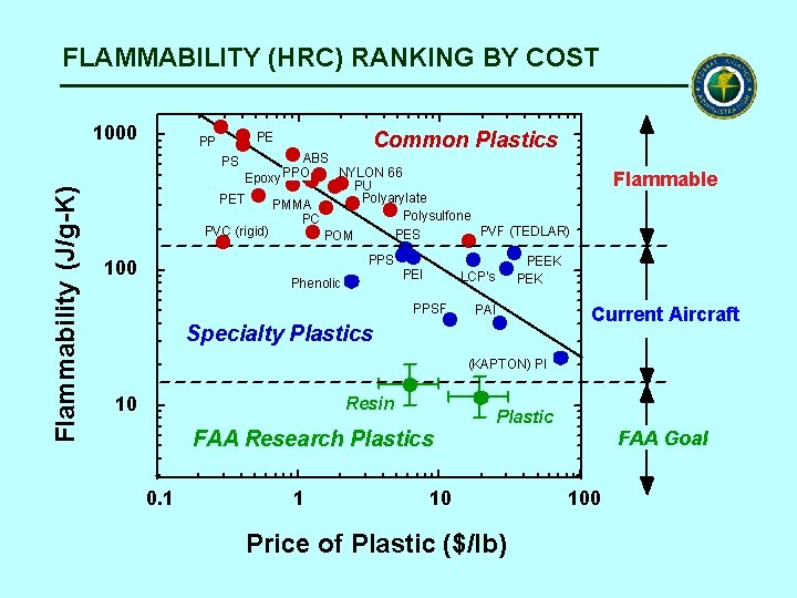 FLAMMABILITY (HRC) RANKING BY COST Flammability (J/g-K) 1000 PP Common Plastics PE ABS PS