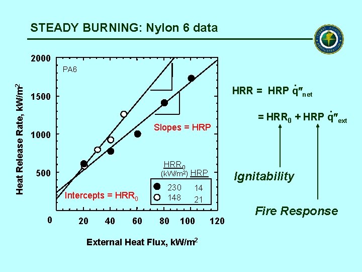 STEADY BURNING: Nylon 6 data 2000 Heat Release Rate, k. W/m 2 PA 6