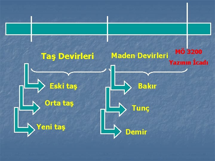 Taş Devirleri Eski taş Orta taş Yeni taş Maden Devirleri Bakır Tunç Demir MÖ