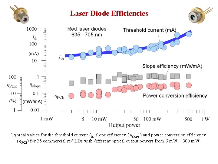 Laser Diode Efficiencies Typical values for the threshold current Ith, slope efficiency (hslope )