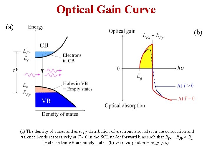 Optical Gain Curve (a) (b) (a) The density of states and energy distribution of