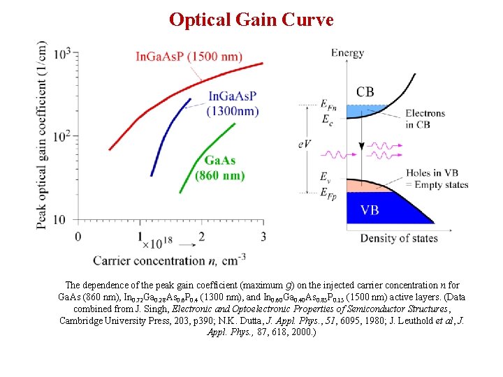 Optical Gain Curve The dependence of the peak gain coefficient (maximum g) on the