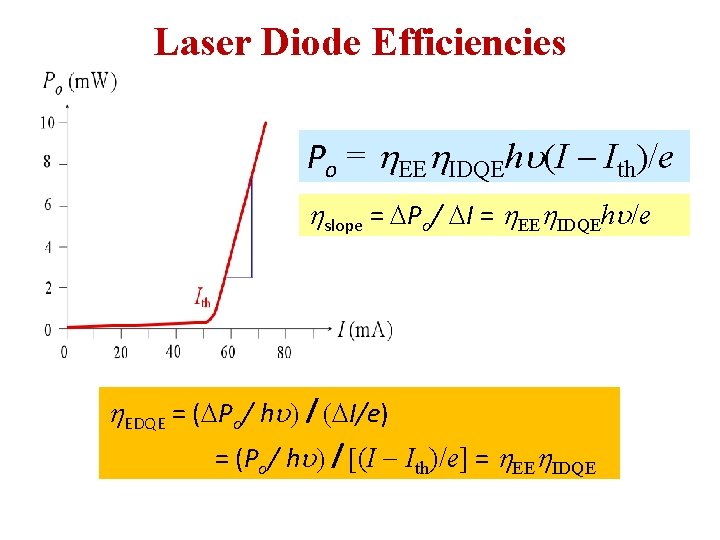 Laser Diode Efficiencies Po = h. EEh. IDQEhu(I - Ith)/e hslope = DPo/ DI