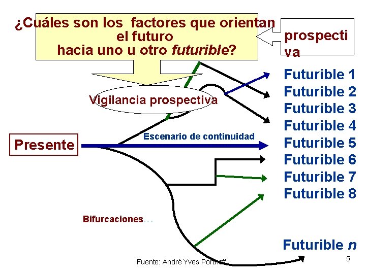 ¿Cuáles son los factores que orientan prospecti el futuro hacia uno u otro futurible?