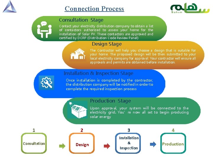 Connection Process Consultation Stage Contact your electricity distribution company to obtain a list of