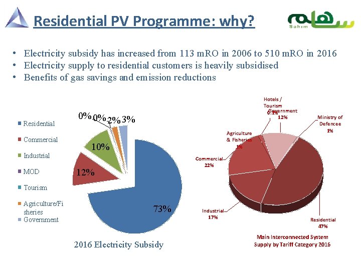 Residential PV Programme: why? • Electricity subsidy has increased from 113 m. RO in