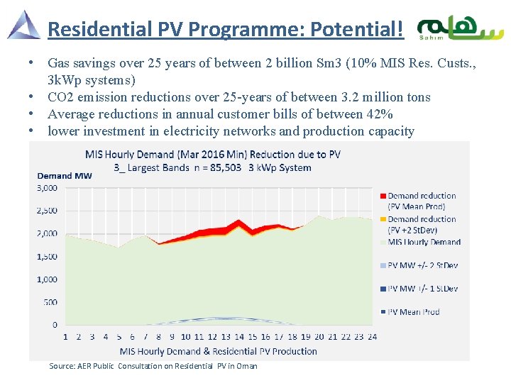 Residential PV Programme: Potential! • Gas savings over 25 years of between 2 billion