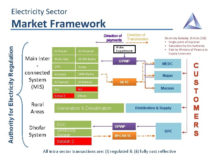 Electricity Sector Market Framework Authority for Electricity Regulation Direction of Transmission Main Inter connected