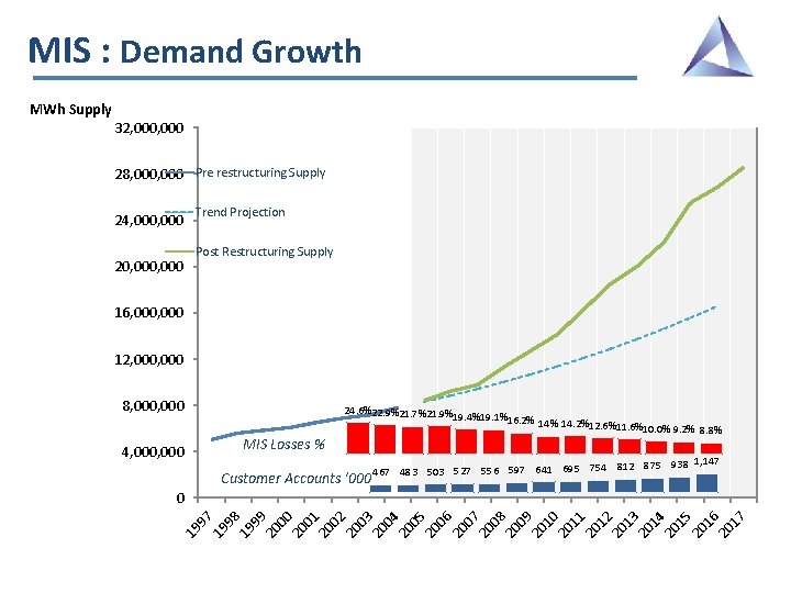 MIS : Demand Growth MWh Supply 32, 000 28, 000 Pre restructuring Supply 24,