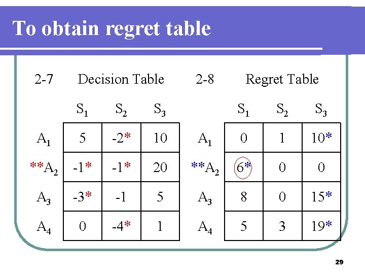 To obtain regret table 2 -7 Decision Table S 1 S 2 S 3