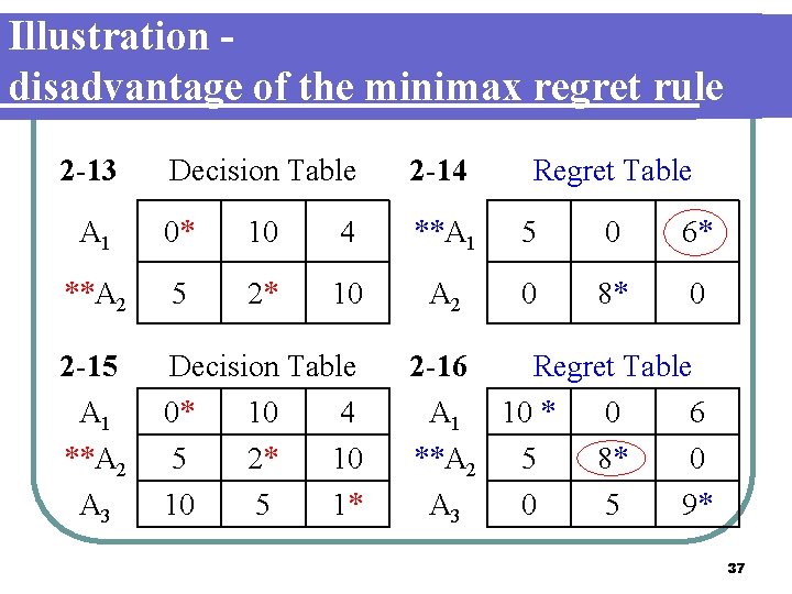 Illustration disadvantage of the minimax regret rule 2 -13 Decision Table 2 -14 A