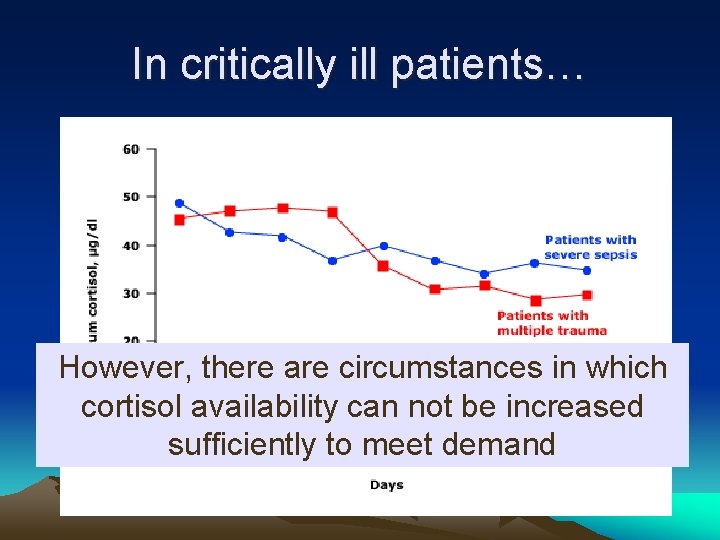 In critically ill patients… However, there are circumstances in which cortisol availability can not