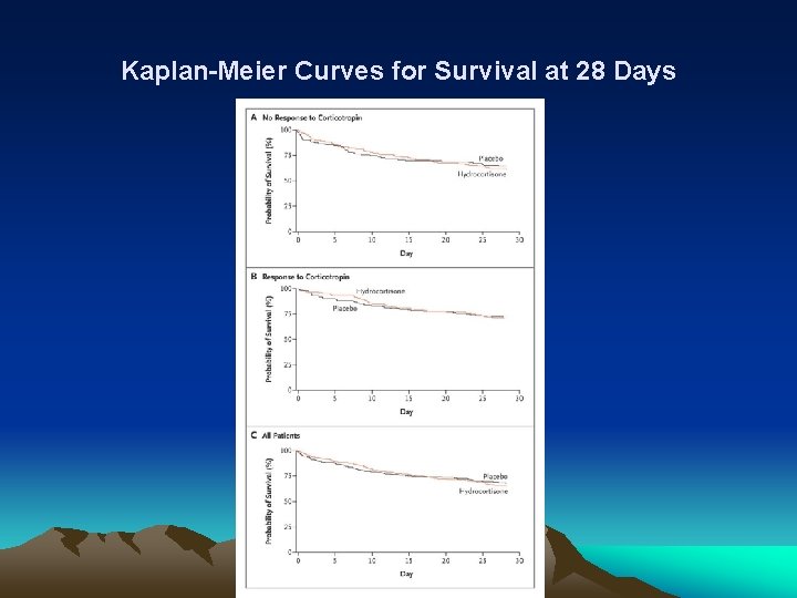Kaplan-Meier Curves for Survival at 28 Days 