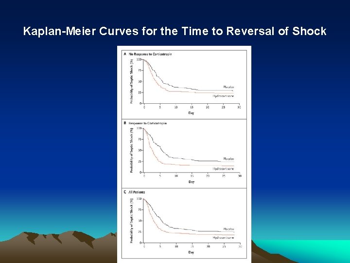 Kaplan-Meier Curves for the Time to Reversal of Shock 