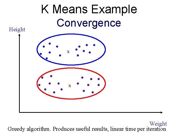 K Means Example Height Convergence x x Weight Greedy algorithm. Produces useful results, linear