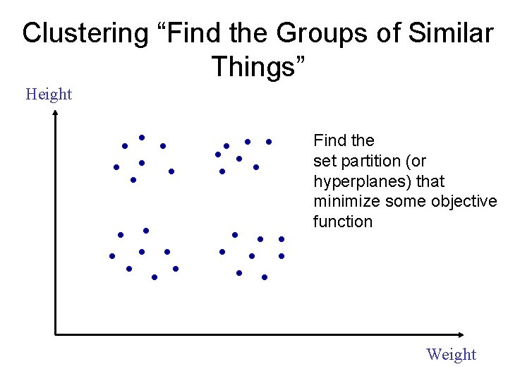 Clustering “Find the Groups of Similar Things” Height Find the set partition (or hyperplanes)