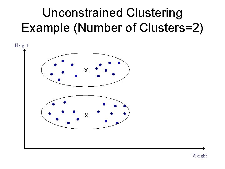 Unconstrained Clustering Example (Number of Clusters=2) Height x x Weight 