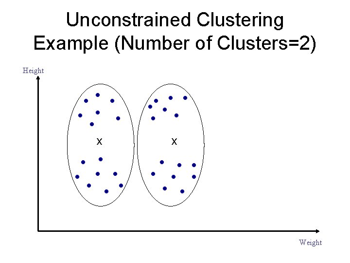 Unconstrained Clustering Example (Number of Clusters=2) Height x x Weight 