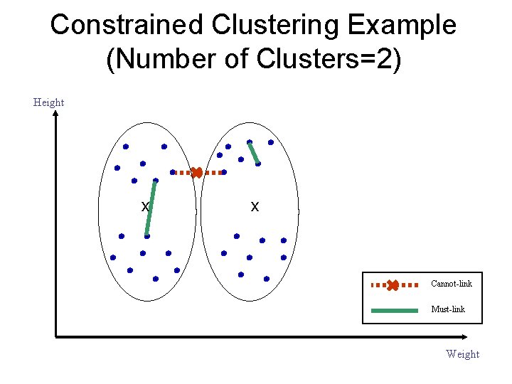 Constrained Clustering Example (Number of Clusters=2) Height x x Cannot-link Must-link Weight 