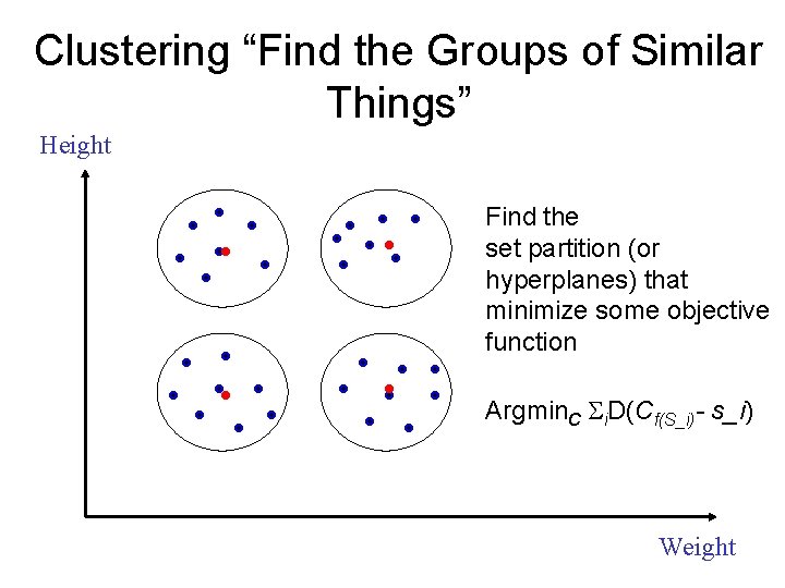 Clustering “Find the Groups of Similar Things” Height Find the set partition (or hyperplanes)