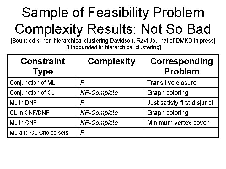 Sample of Feasibility Problem Complexity Results: Not So Bad [Bounded k: non-hierarchical clustering Davidson,