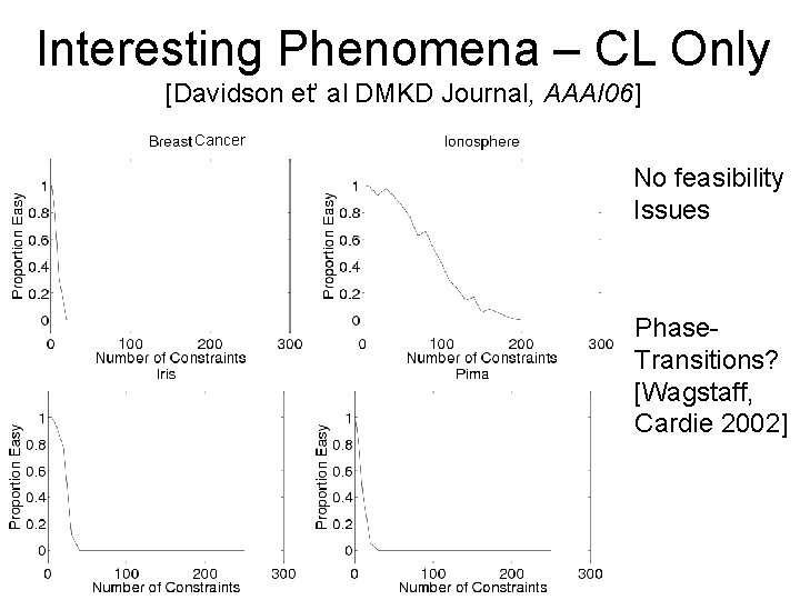 Interesting Phenomena – CL Only [Davidson et’ al DMKD Journal, AAAI 06] Cancer No