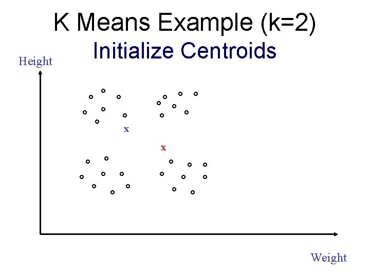 K Means Example (k=2) Height Initialize Centroids x x Weight 