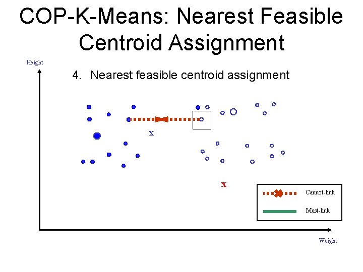 COP-K-Means: Nearest Feasible Centroid Assignment Height 4. Nearest feasible centroid assignment x x Cannot-link