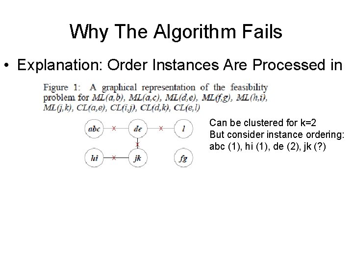 Why The Algorithm Fails • Explanation: Order Instances Are Processed in x x Can