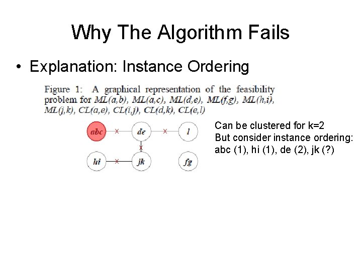 Why The Algorithm Fails • Explanation: Instance Ordering x x Can be clustered for