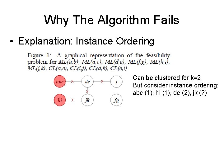 Why The Algorithm Fails • Explanation: Instance Ordering x x Can be clustered for