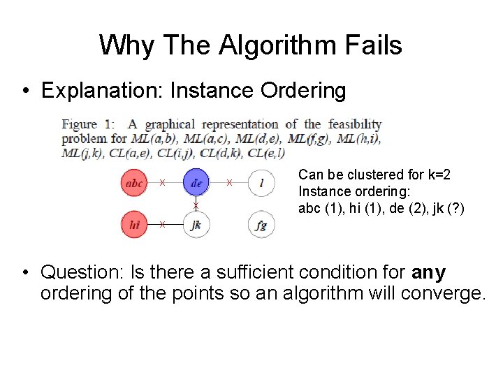 Why The Algorithm Fails • Explanation: Instance Ordering x x x Can be clustered