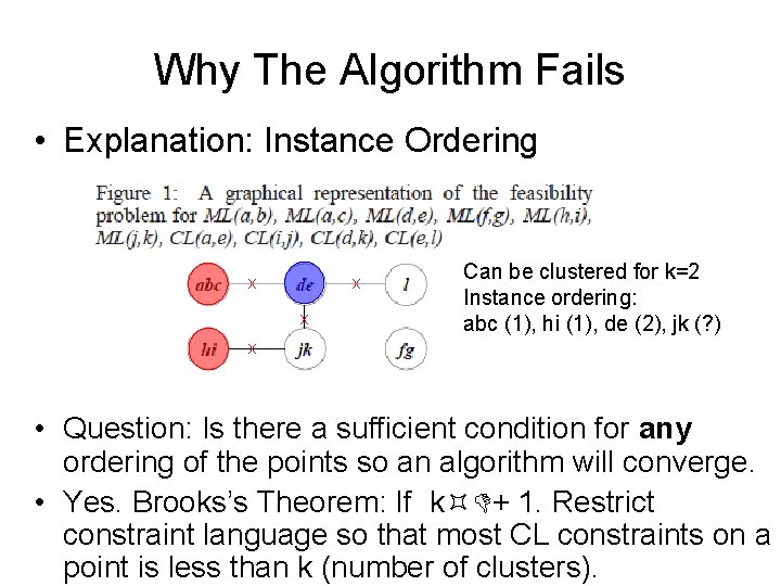 Why The Algorithm Fails • Explanation: Instance Ordering x x x Can be clustered