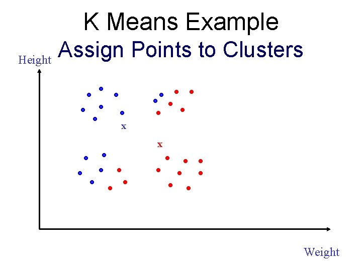 K Means Example Height Assign Points to Clusters x x Weight 