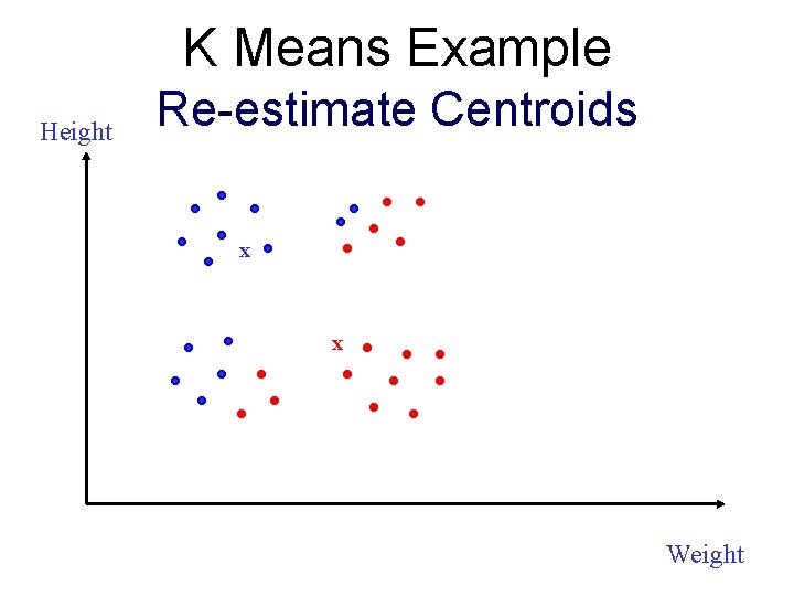 K Means Example Height Re-estimate Centroids x x Weight 