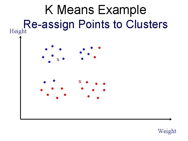 K Means Example Re-assign Points to Clusters Height x x Weight 