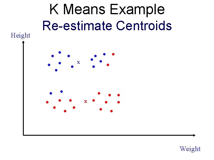 K Means Example Height Re-estimate Centroids x x Weight K Means Example Height Re-estimate Centroids x x Weight