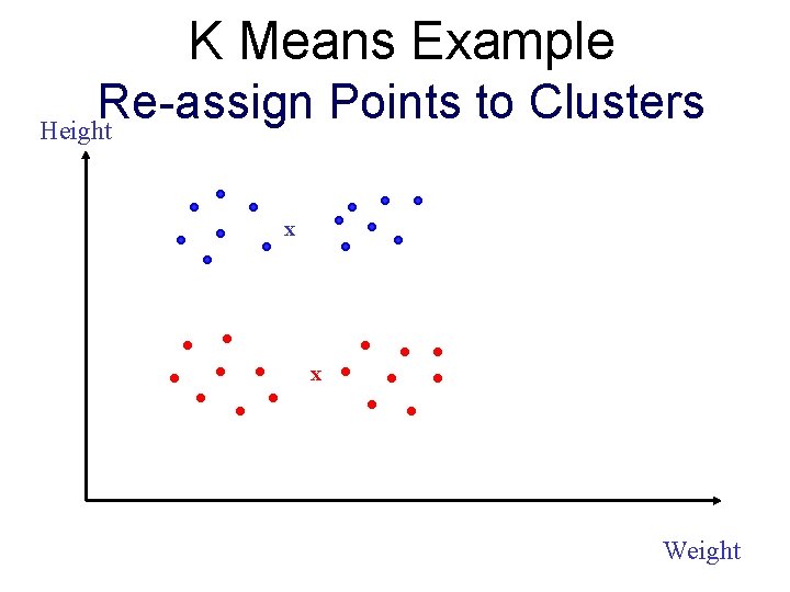 K Means Example Re-assign Points to Clusters Height x x Weight 